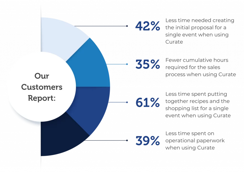 Curate Infographic for time savings.
